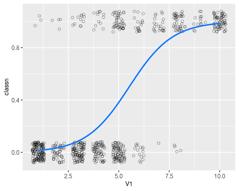 A fitted logistic model