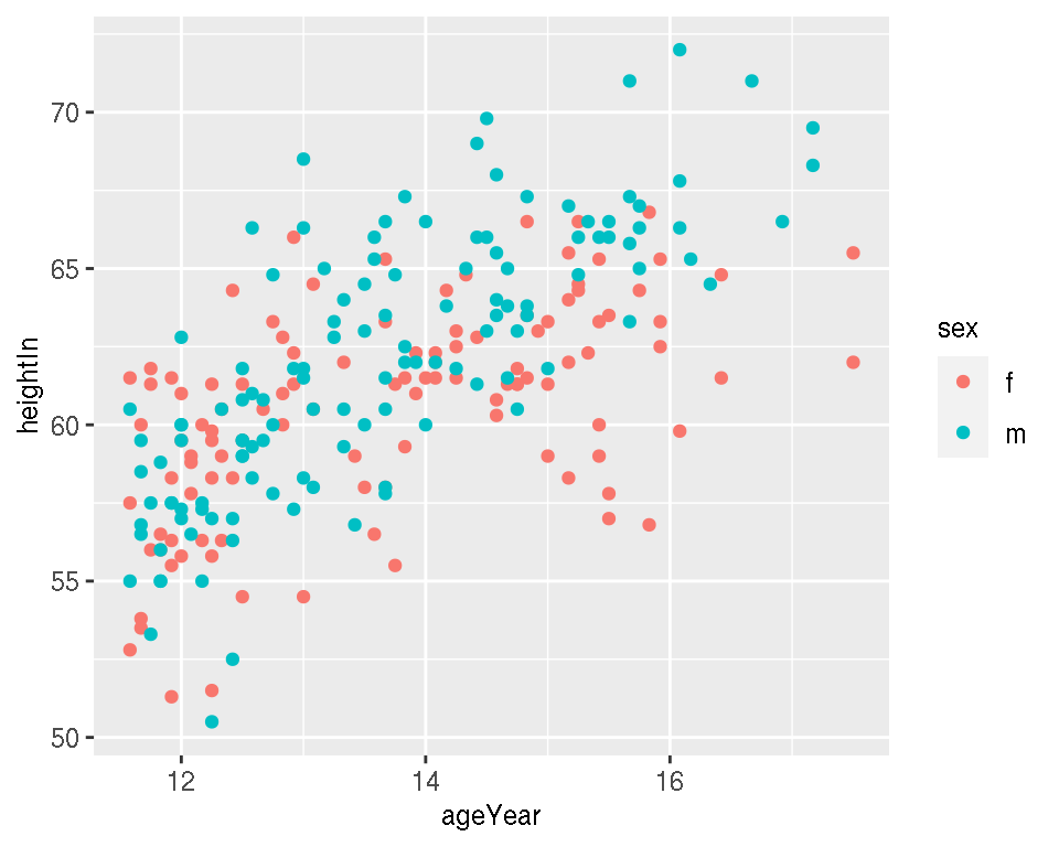 Grouping points by a variable mapped to colour (left), or to shape (right)