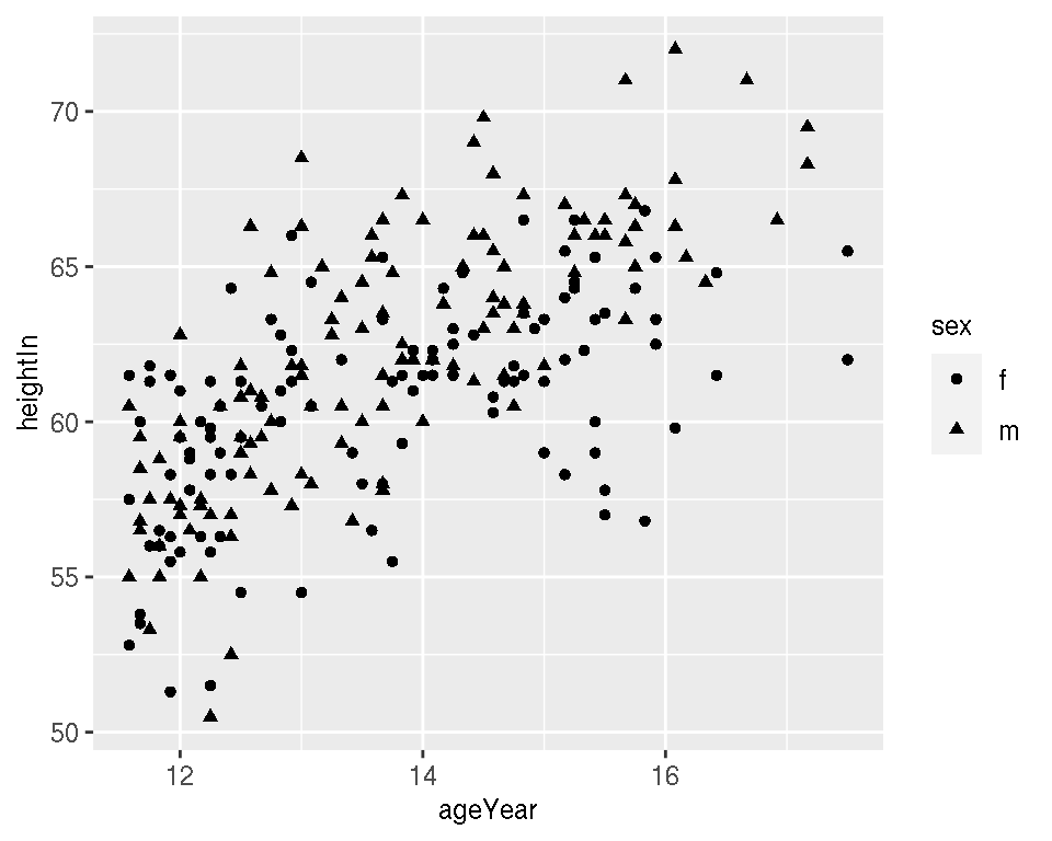 Grouping points by a variable mapped to colour (left), or to shape (right)