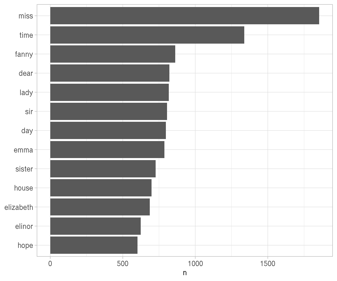 The most common words in Jane Austen's novels