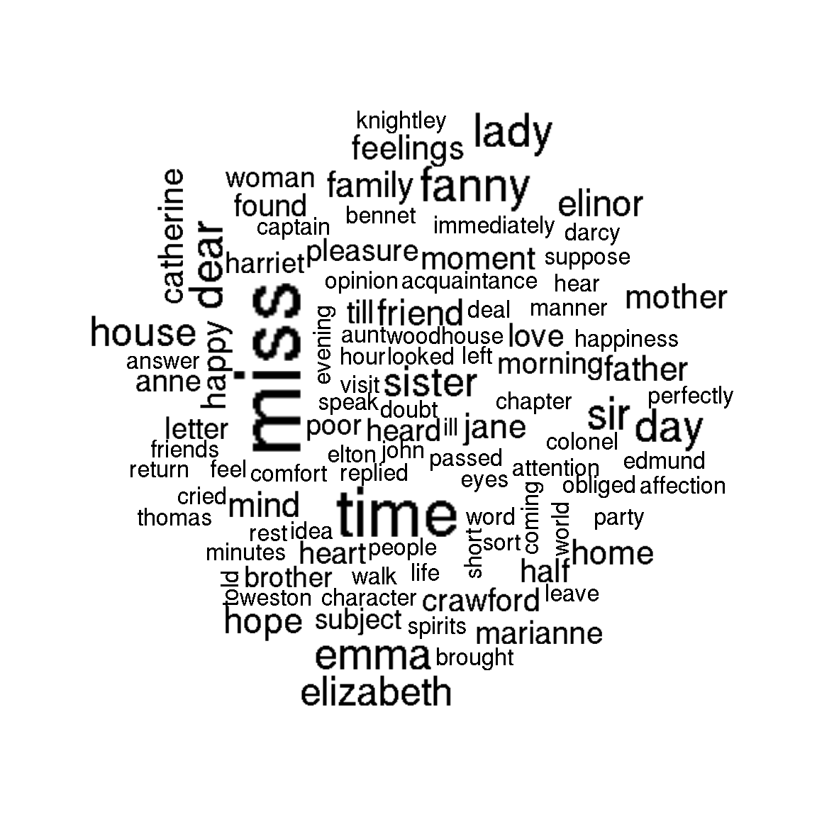 The most common words in Jane Austen's novels