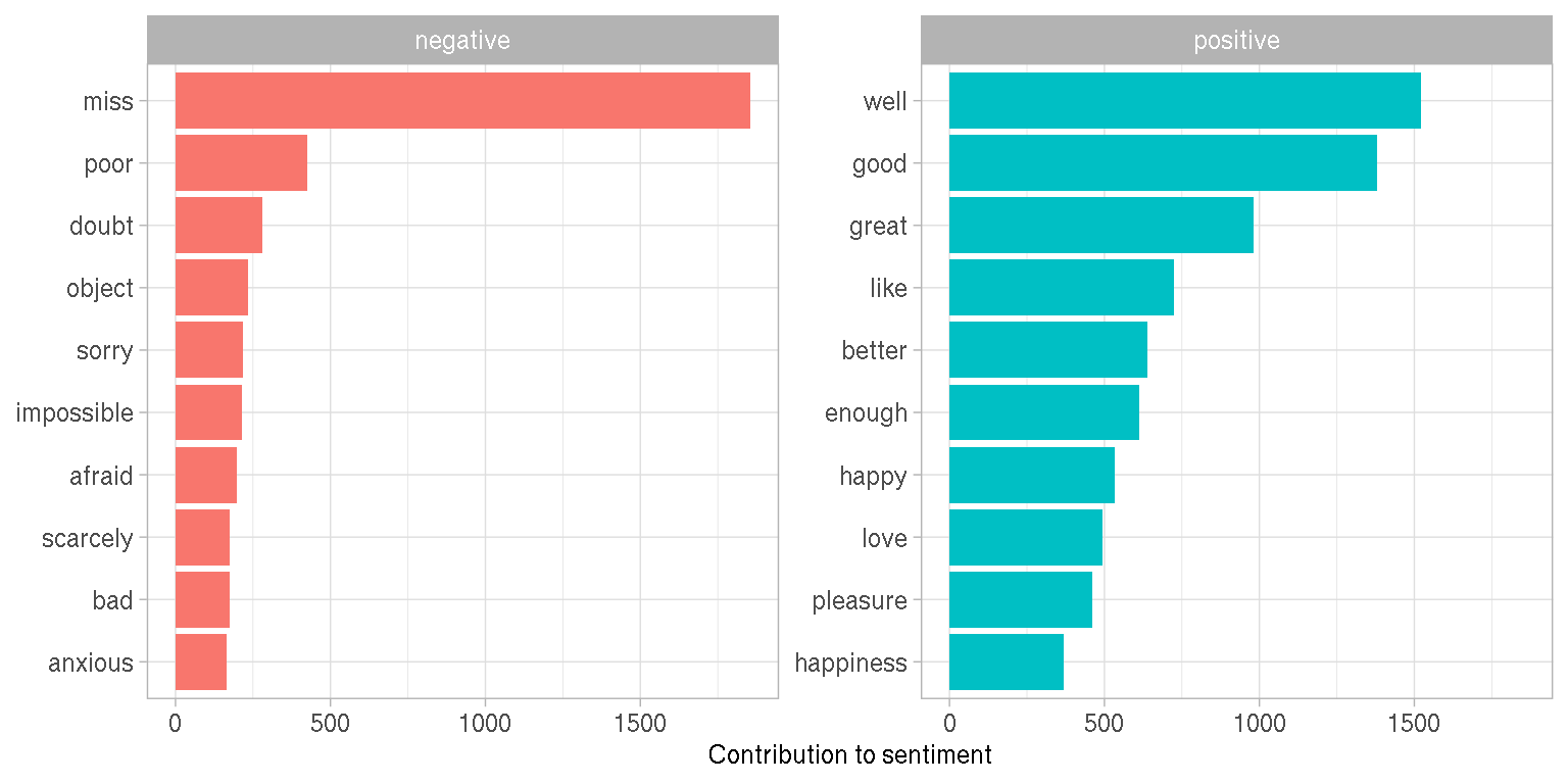 Words that contribute to positive and negative sentiment in Jane Austen's novels