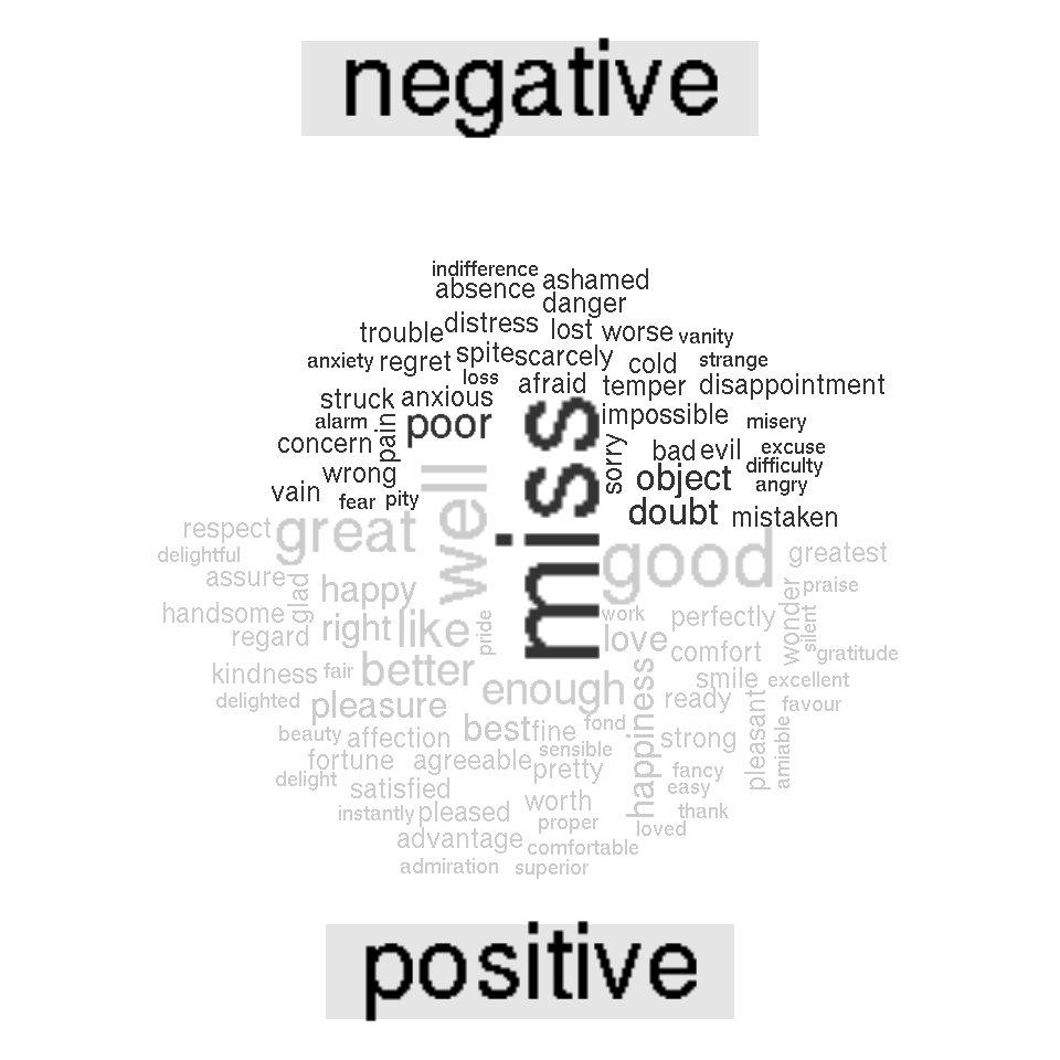 Most common positive and negative words in Jane Austen's novels