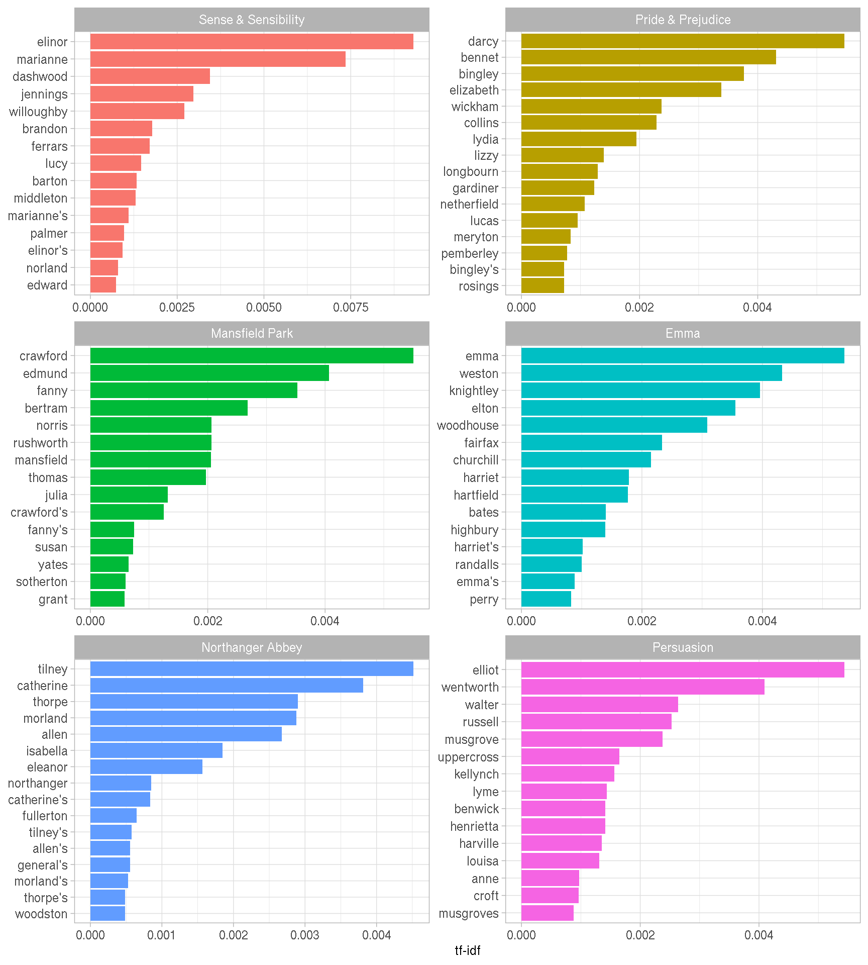 Highest tf-idf words in each of Jane Austen's Novels