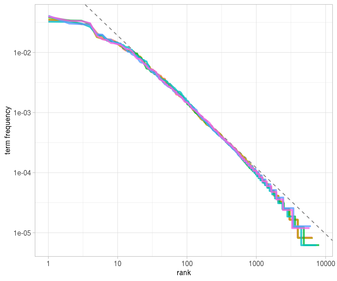 Fitting an exponent for Zipf's law with Jane Austen's novels