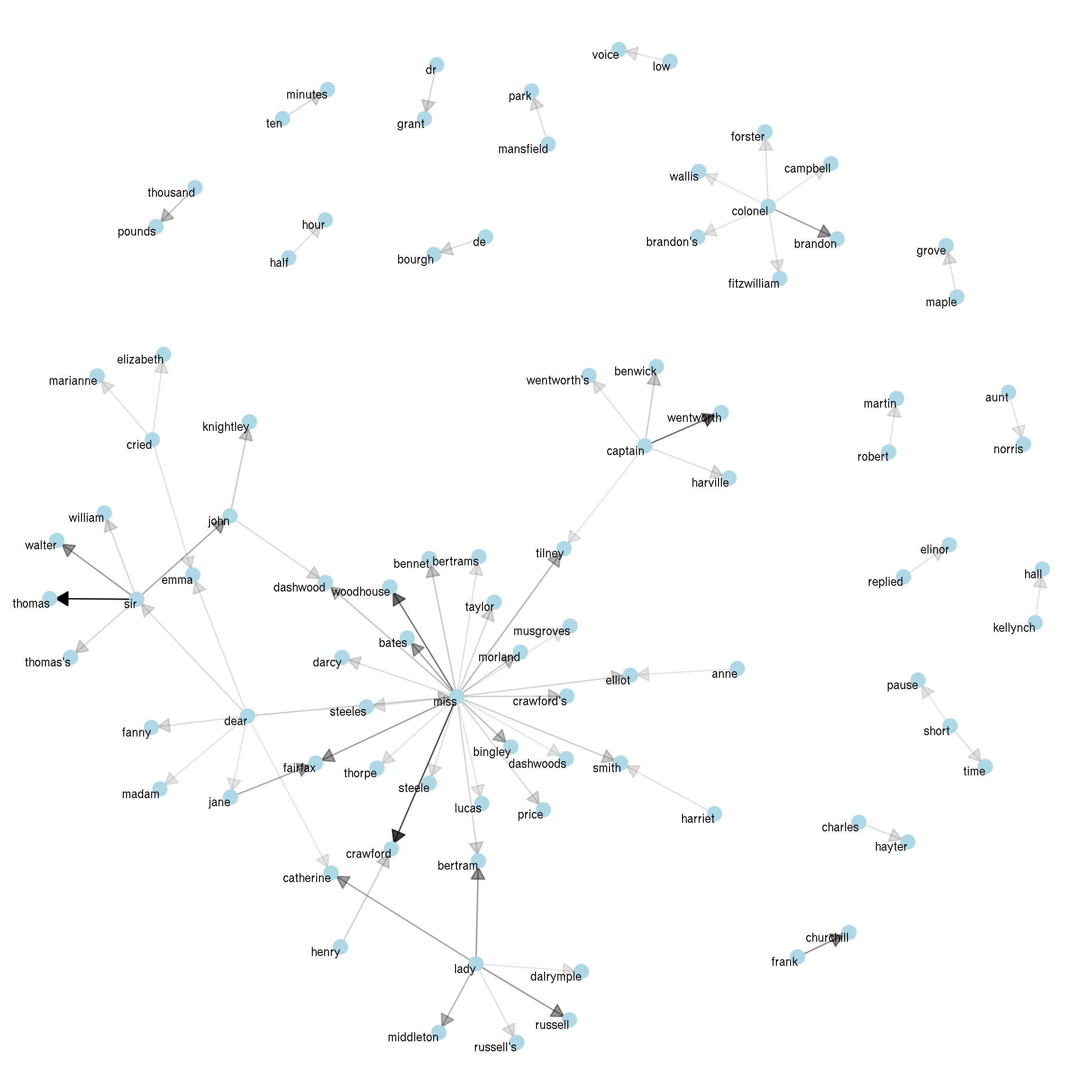 Common bigrams in Jane Austen's novels, with some polishing