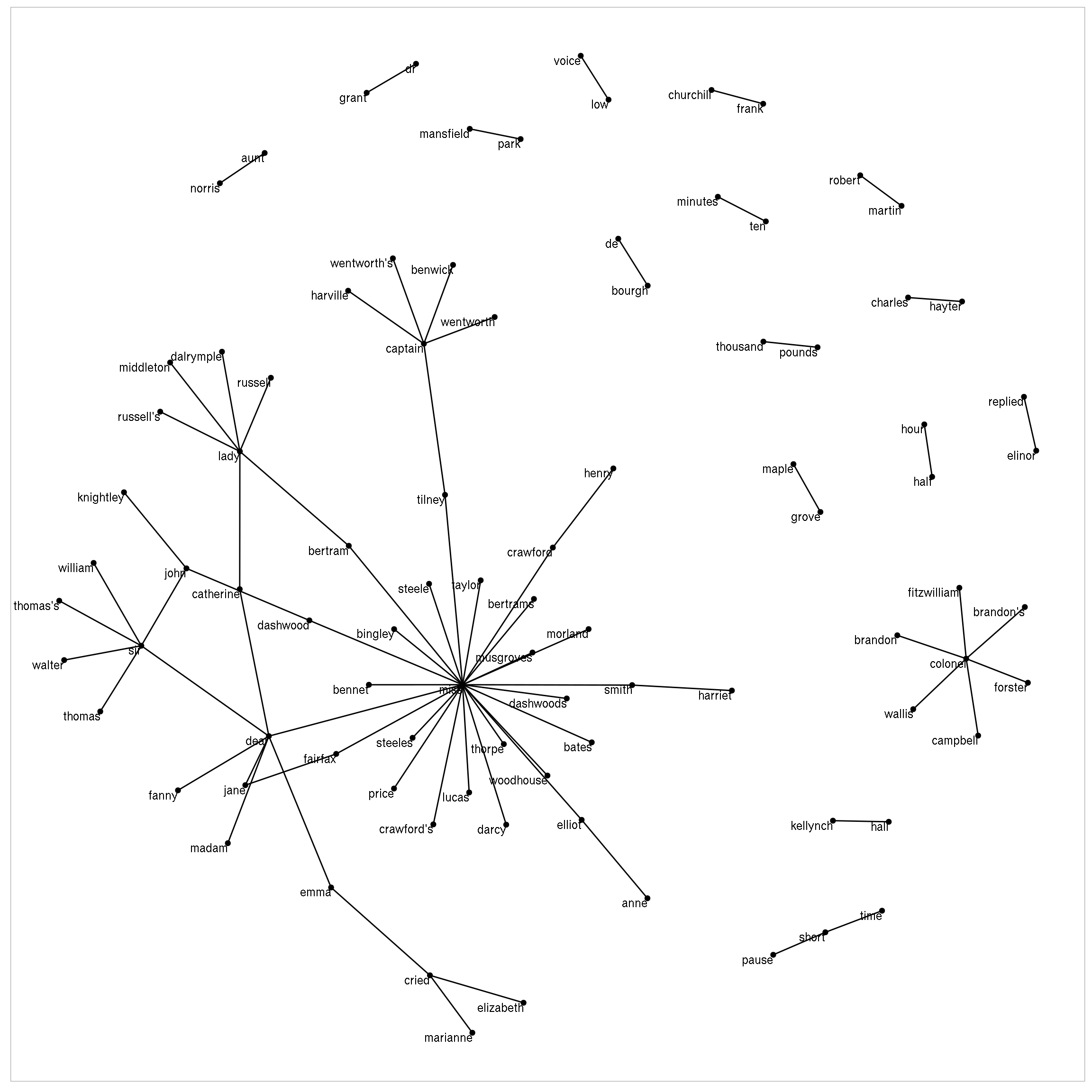 Common bigrams in Jane Austen's novels, showing those that occurred more than 20 times and where neither word was a stop word