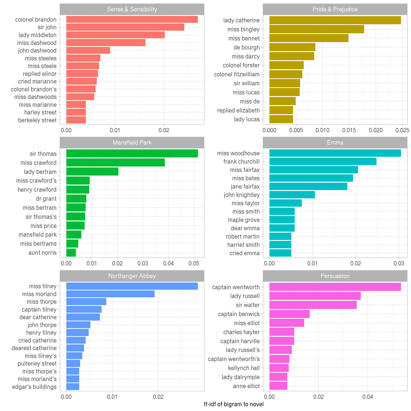 The 12 bigrams with the highest tf-idf from each Jane Austen novel