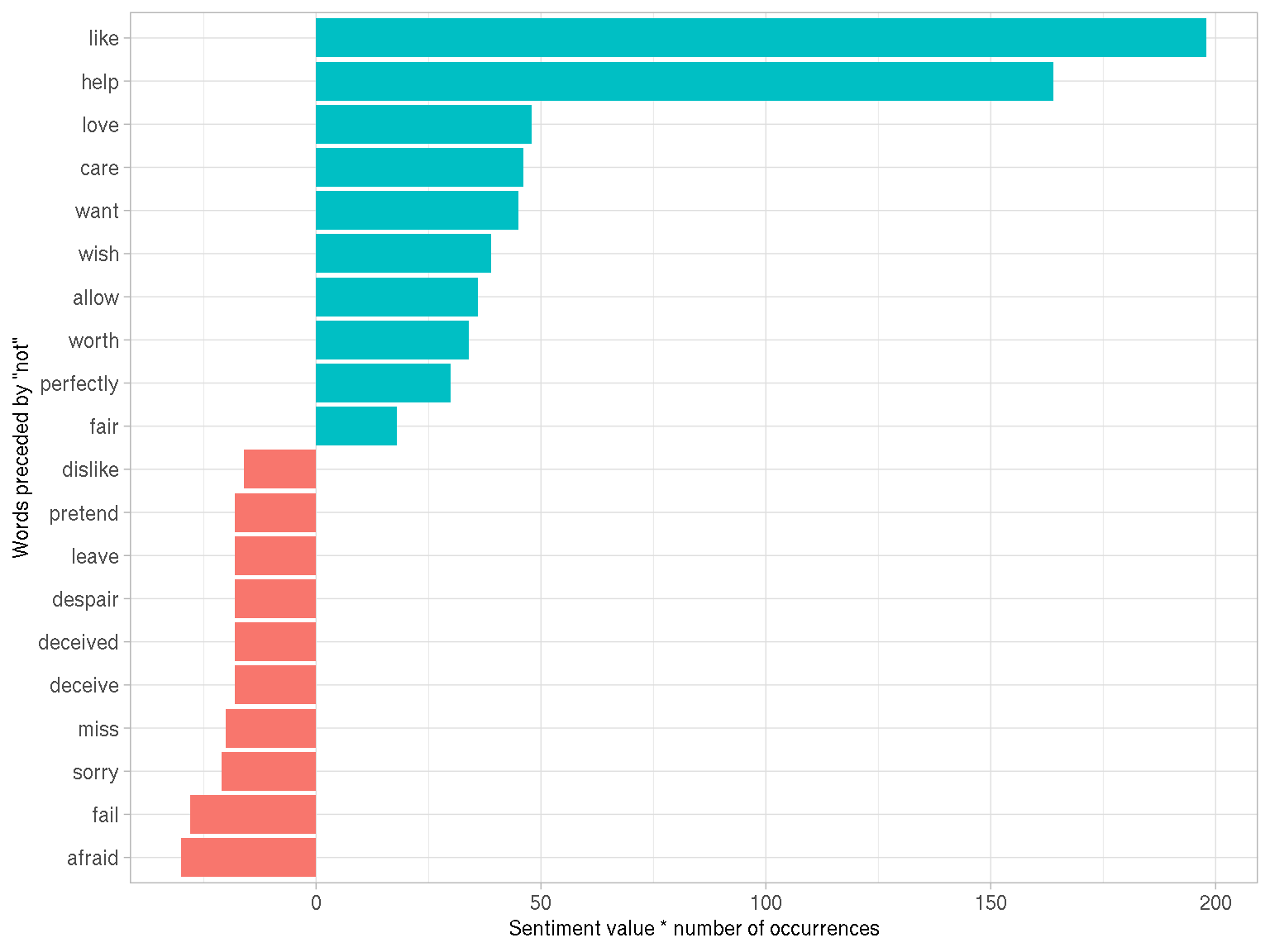 The 20 words preceded by 'not' that had the greatest contribution to sentiment values, in either a positive or negative direction