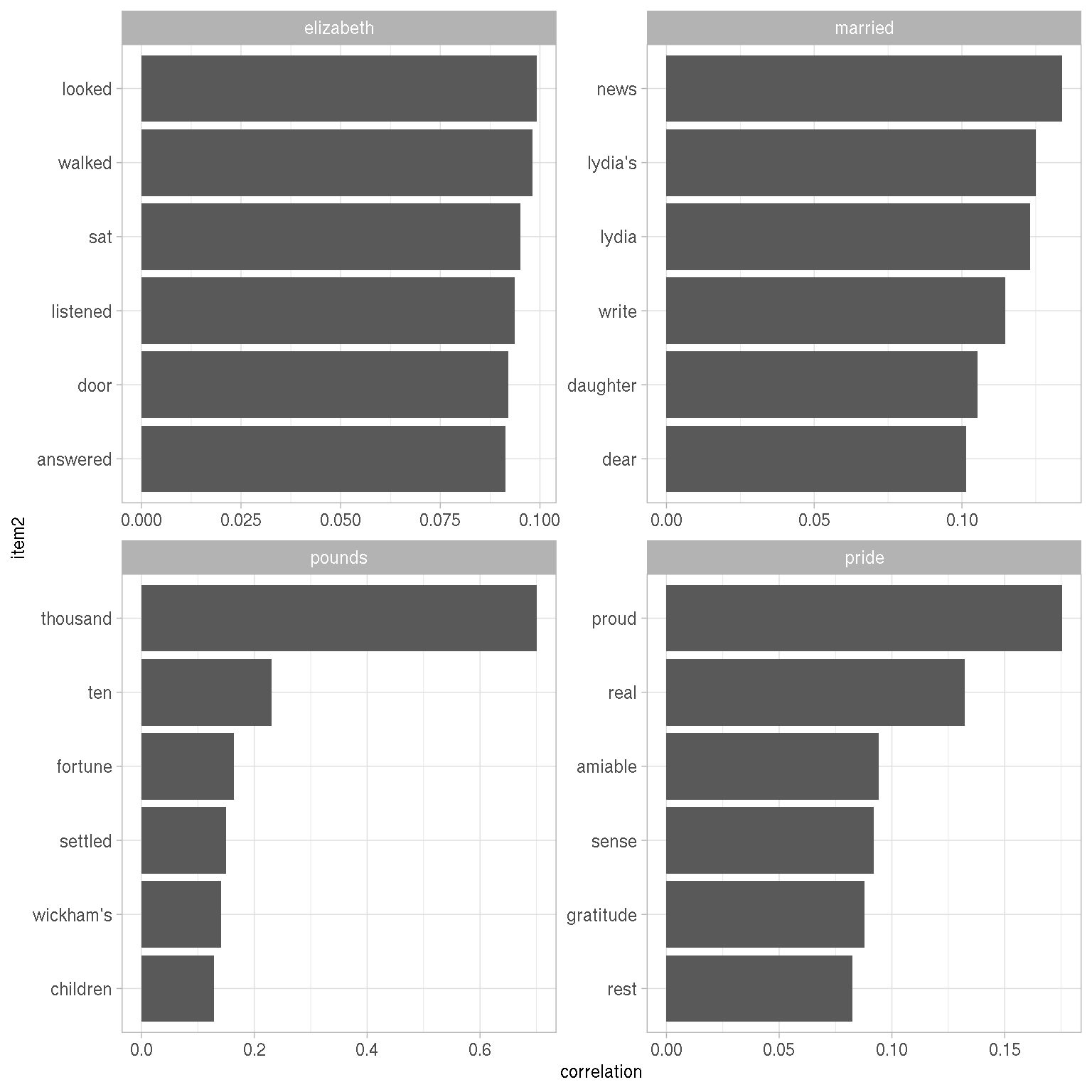 Words from Pride and Prejudice that were most correlated with 'elizabeth', 'pounds', 'married', and 'pride'