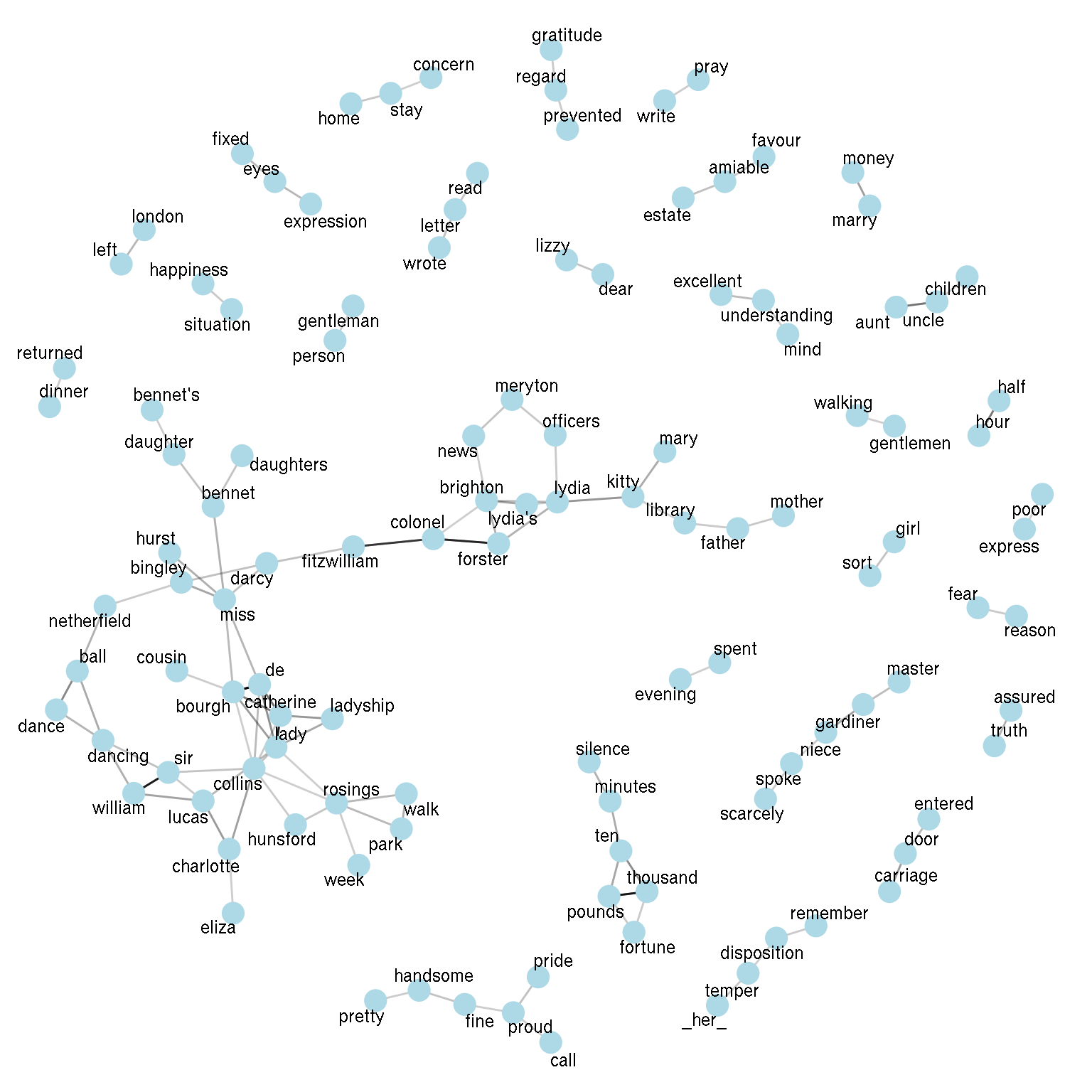 Pairs of words in Pride and Prejudice that show at least a .15 correlation of appearing within the same 10-line section
