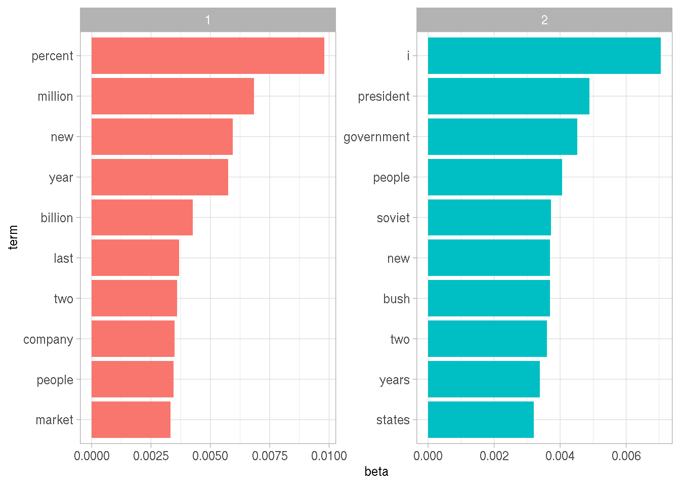 The terms that are most common within each topic
