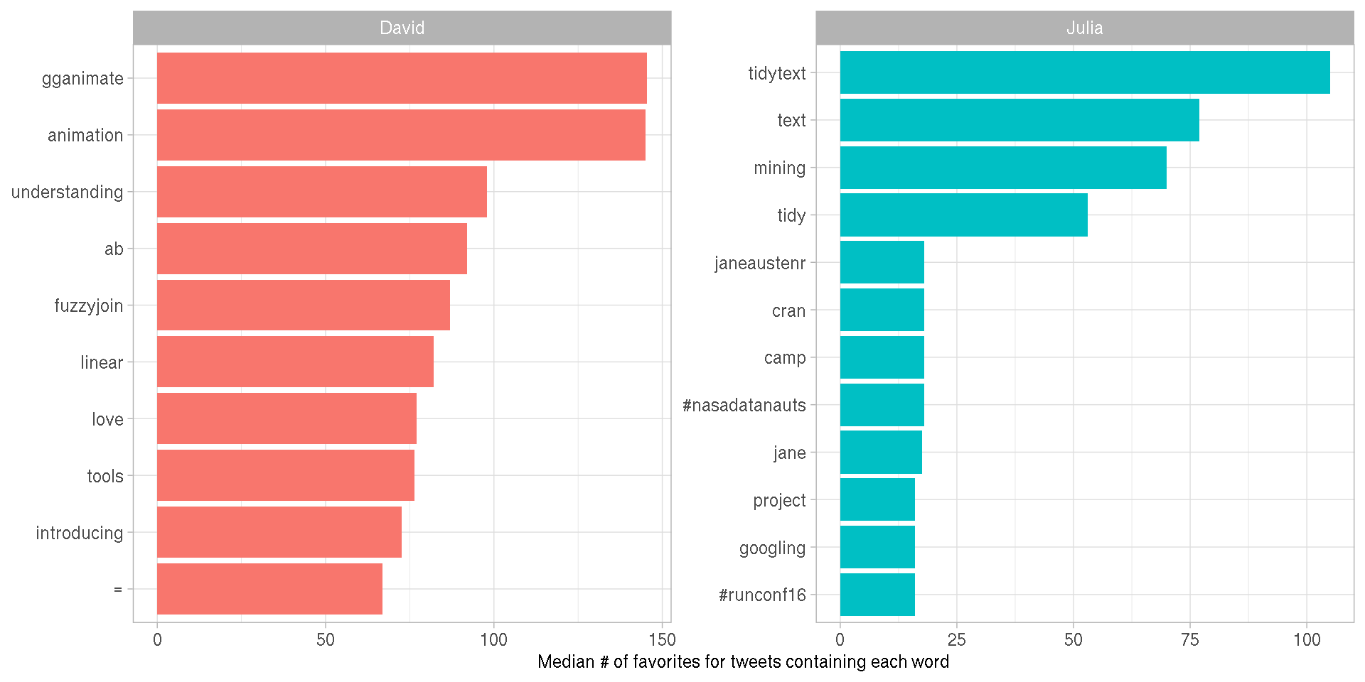 Words with highest median favorites