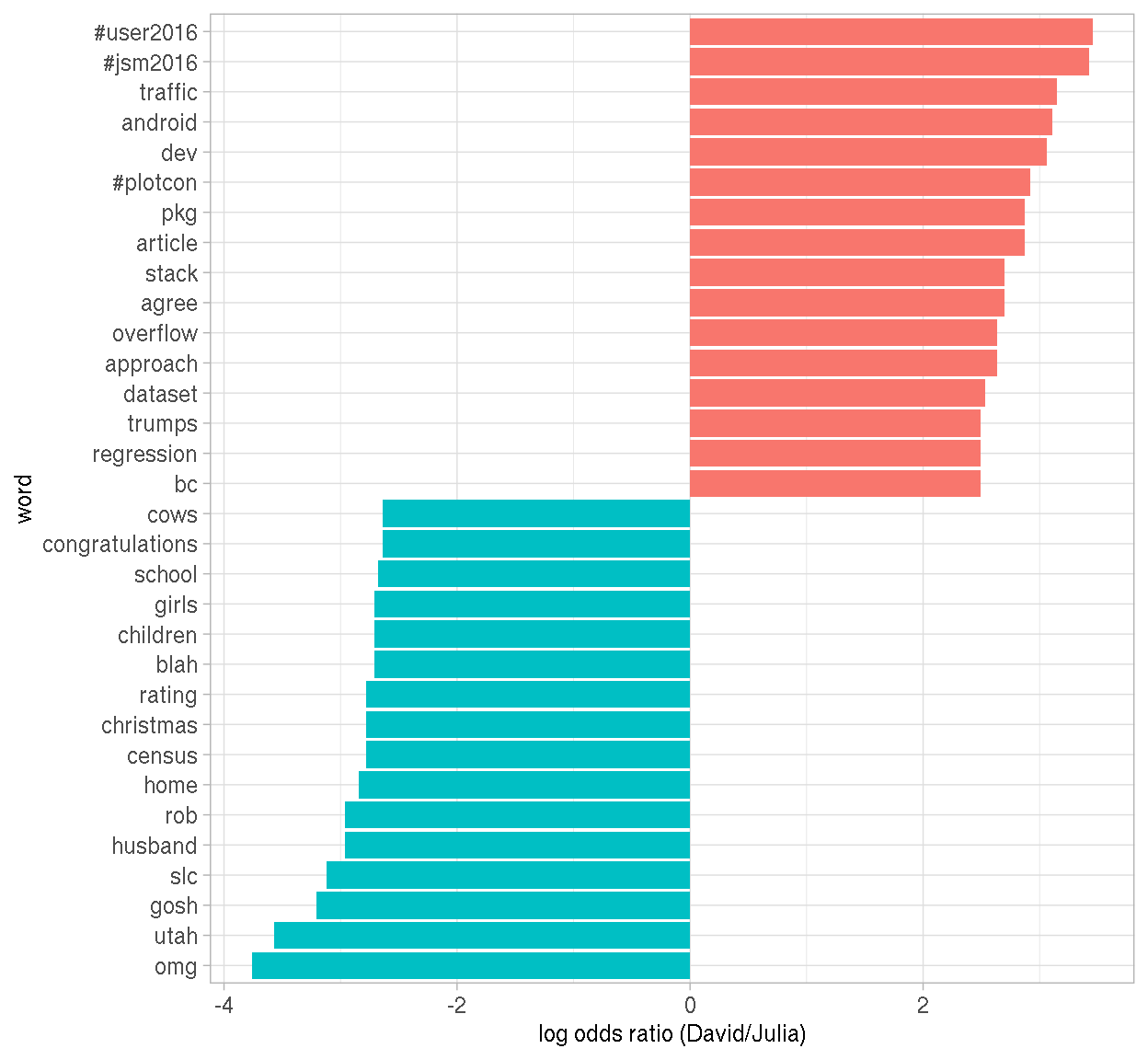 Comparing the odds ratios of words from our accounts
