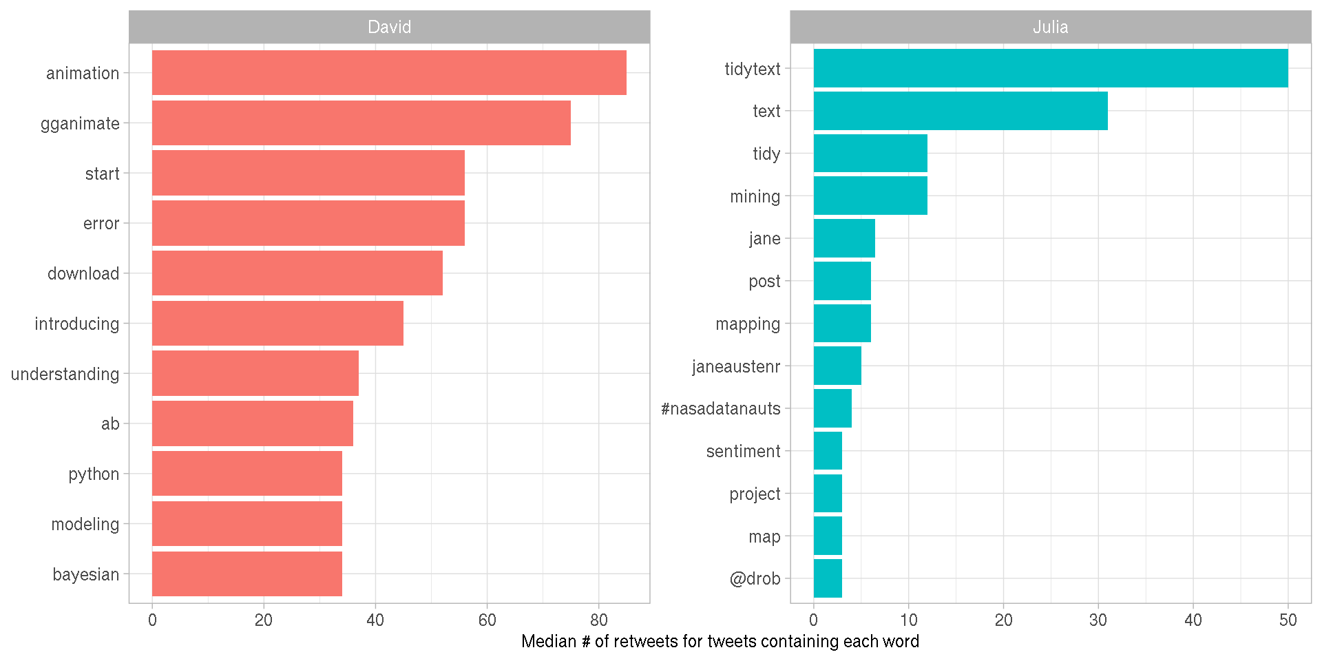 Words with highest median retweets