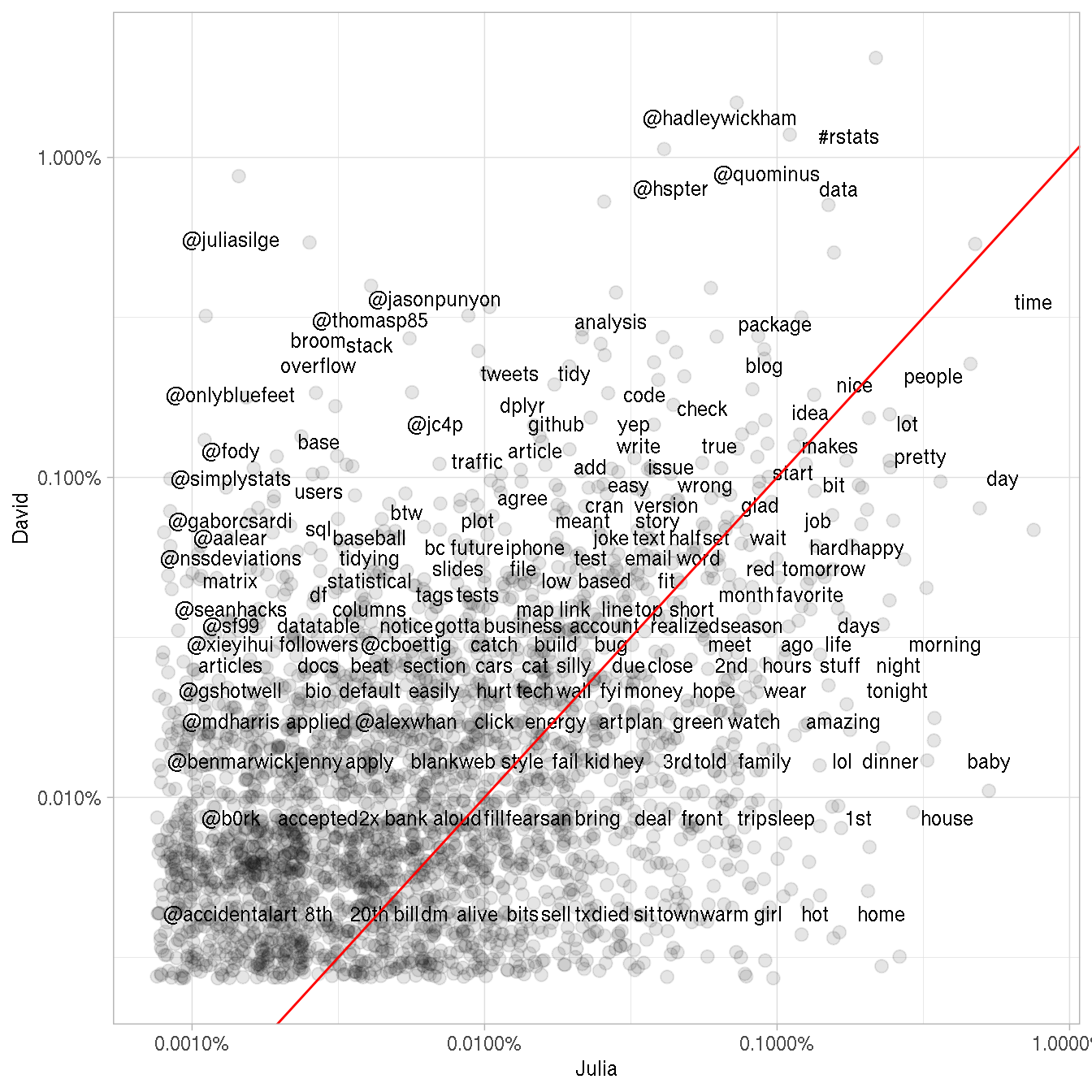 Comparing the frequency of words used by Julia and David