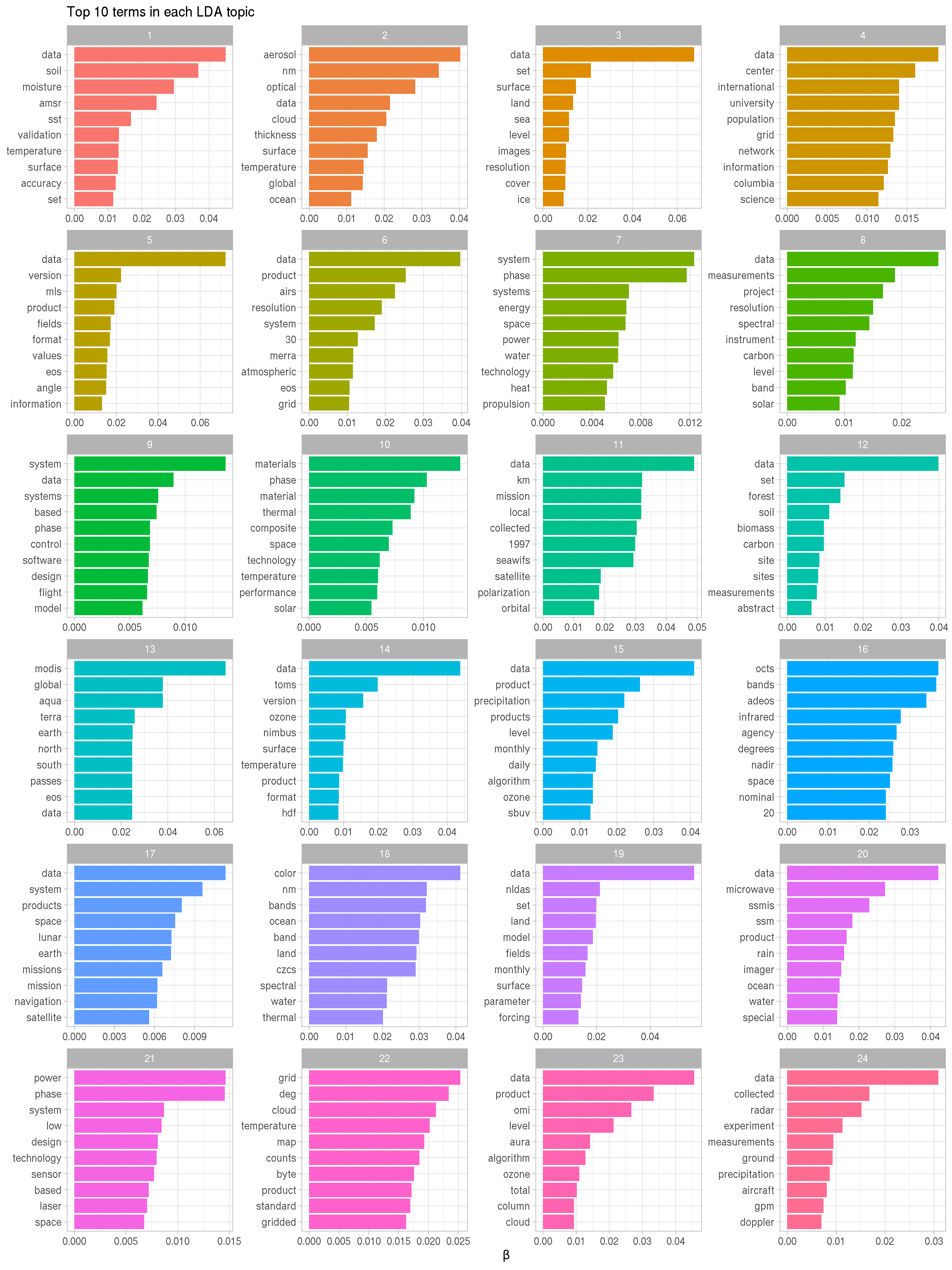 Top terms in topic modeling of NASA metadata description field texts