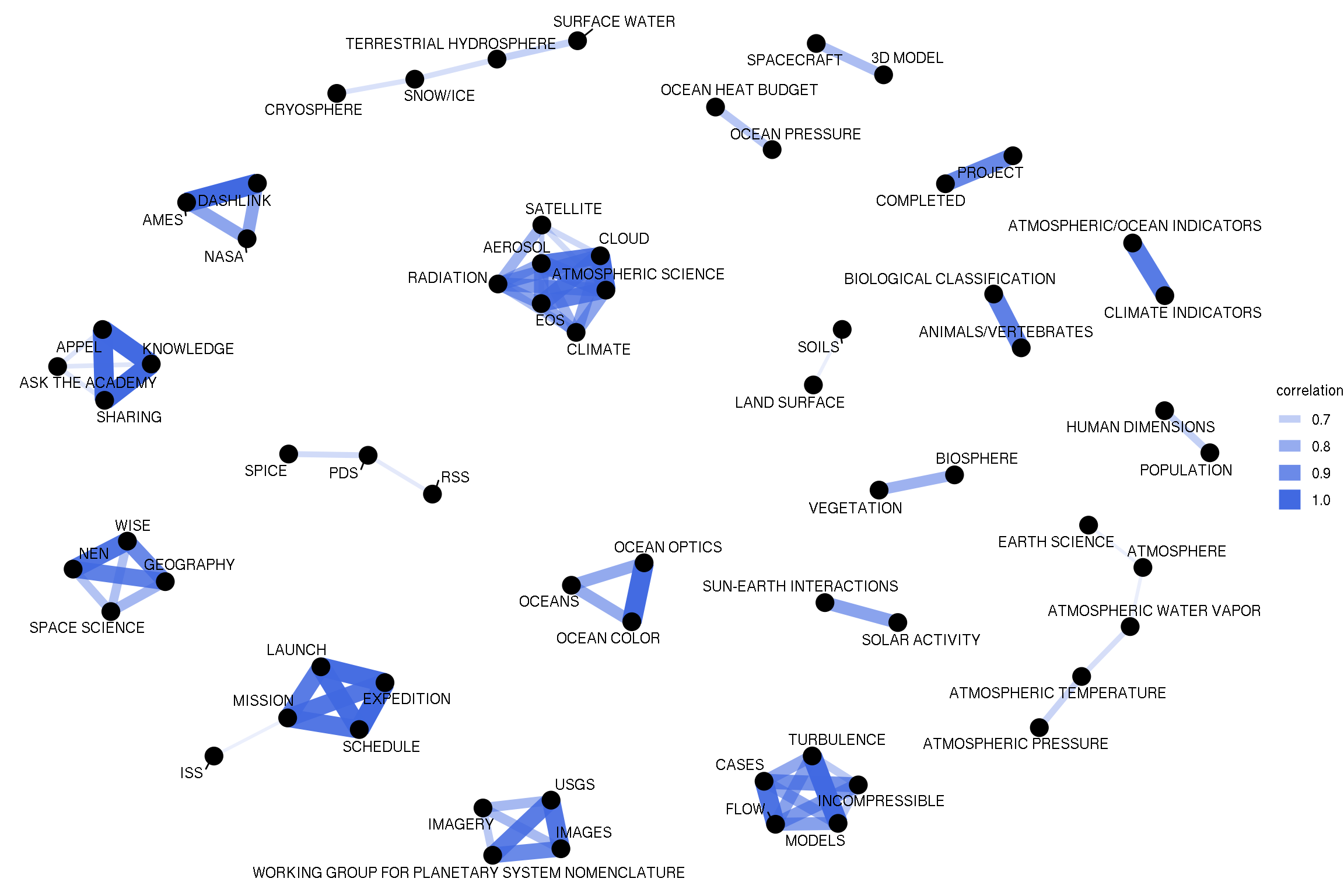 Correlation network in NASA dataset keywords