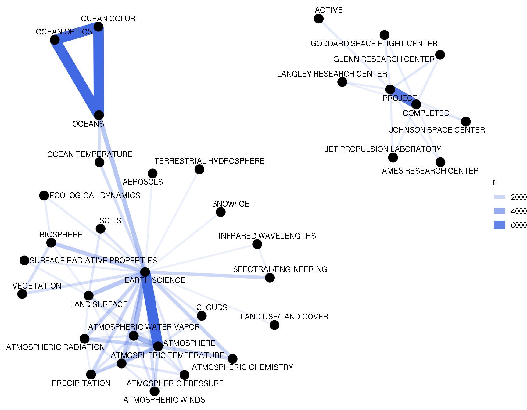 Co-occurrence network in NASA dataset keywords