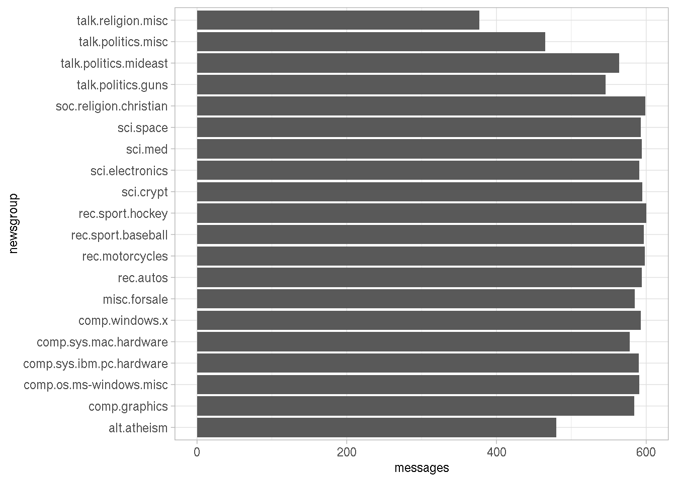Number of messages from each newsgroup