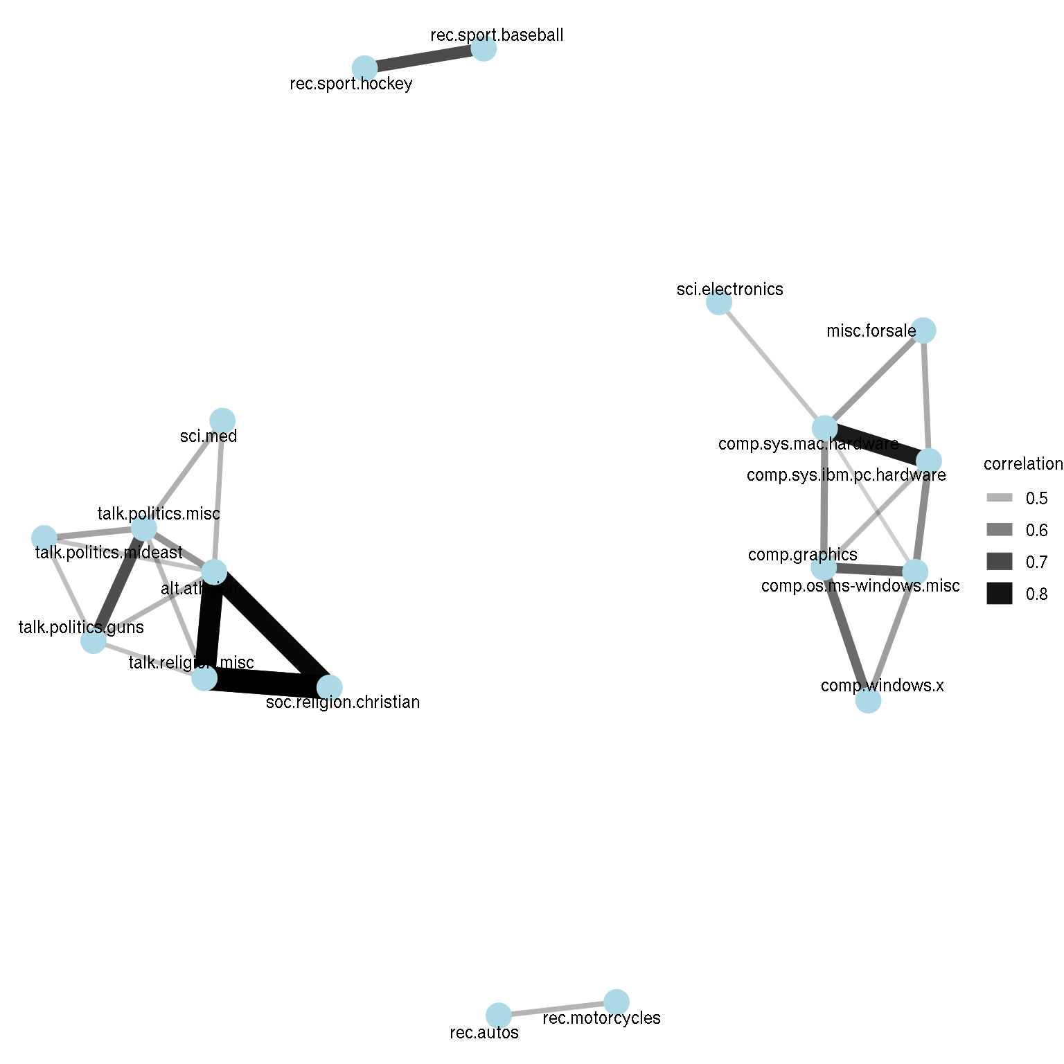 A network of Usenet groups based on the correlation of word counts between them, including only connections with a correlation greater than .4
