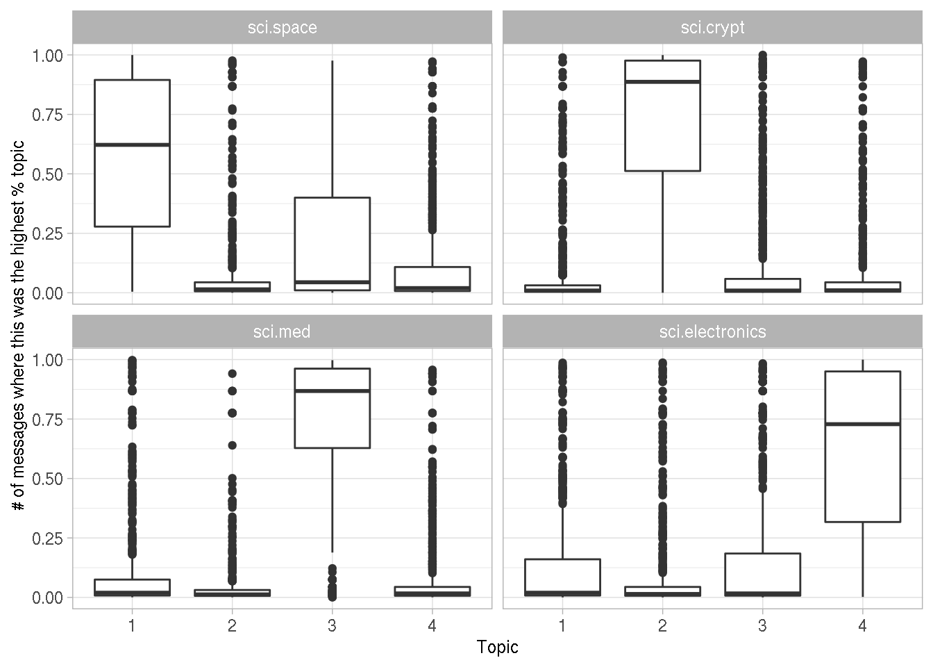 Distribution of gamma for each topic within each Usenet newsgroup