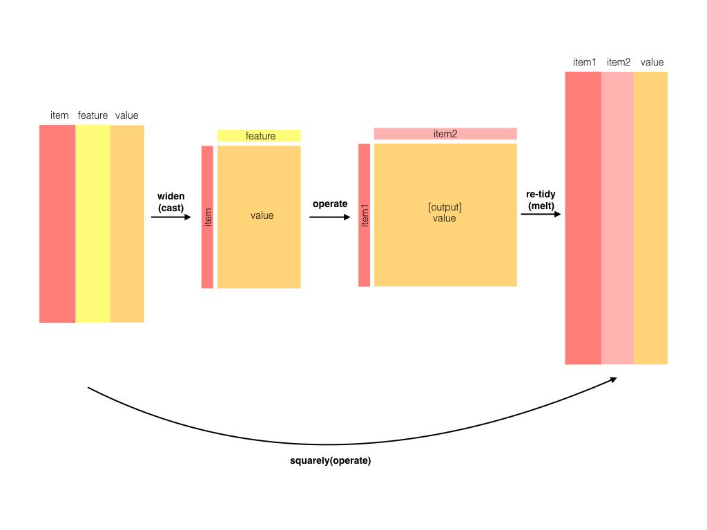 The philosophy behind the widyr package, which can perform operations such as counting and correlating on pairs of values in a tidy dataset. The widyr package first 'casts' a tidy dataset into a wide matrix, performs an operation such as a correlation on it, then re-tidies the result.